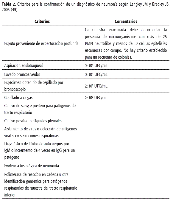 Revista Colombiana de Ciencias Químico - Farmacéuticas - Pneumonia ...