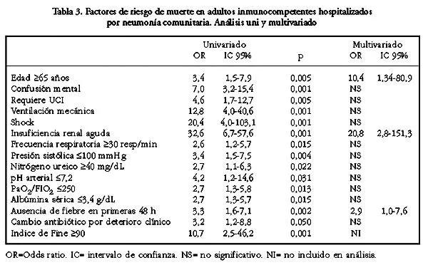 Revista médica de Chile - Etiology and prognostics factors of ...