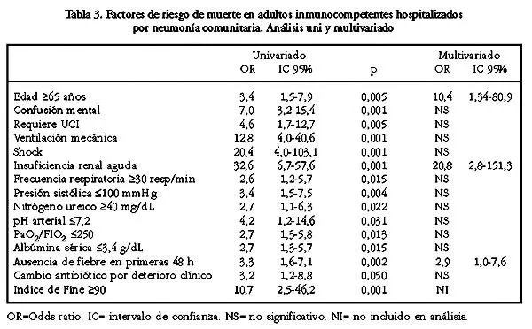 Revista médica de Chile - Etiology and prognostics factors of ... Revista médica de Chile - Etiology and prognostics factors of ...