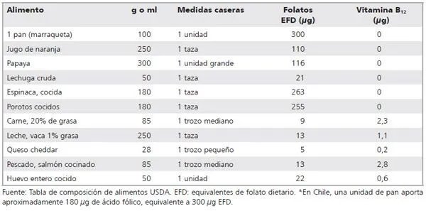 Revista médica de Chile - Folatos y vitamina B12 en la salud humana Revista médica de Chile - Folatos y vitamina B12 en la salud humana