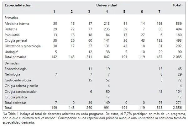 Revista médica de Chile - Intención y desarrollo de competencias ... Revista médica de Chile - Intención y desarrollo de competencias ...