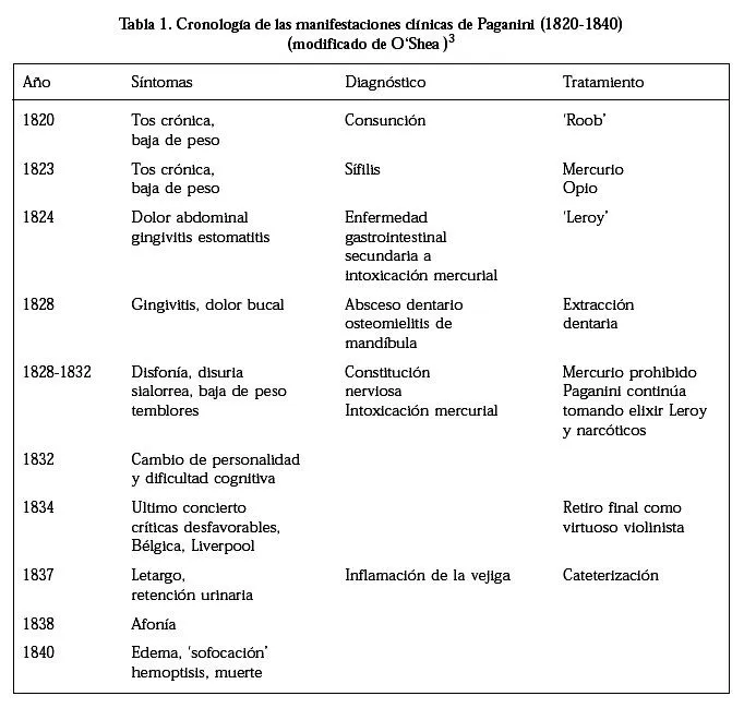 Revista médica de Chile - Niccolo Paganini: Aspectos médicos de su ...