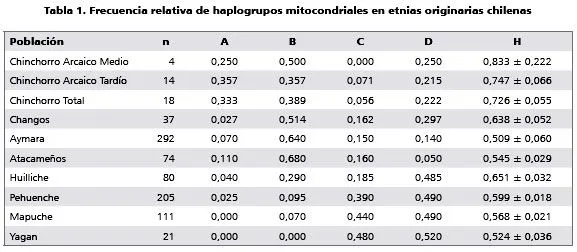 Revista médica de Chile - Origins of Changos: Mitochondrial DNA ...