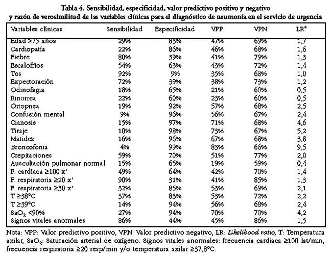 Revista médica de Chile - Predictive value of history and physical ... Revista médica de Chile - Predictive value of history and physical ...