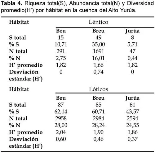 Revista Peruana de Biología - Diversidad de peces en la cuenca del ...