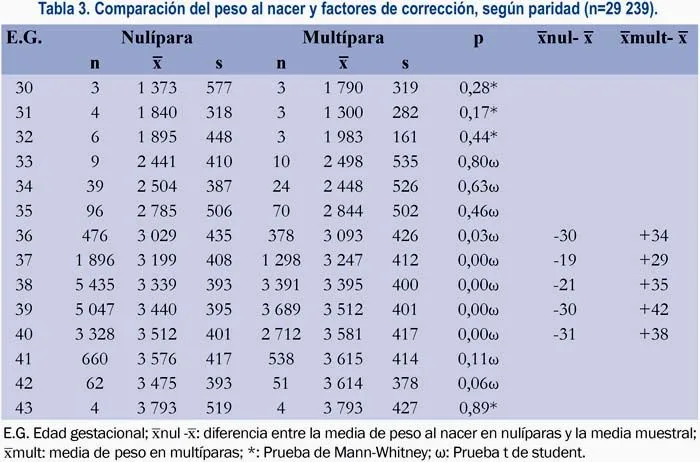 Revista Peruana de Ginecología y Obstetricia - Curvas de ... Revista Peruana de Ginecología y Obstetricia - Curvas de ...