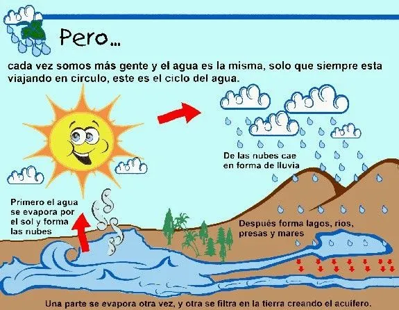 EL RINCON DE AULA: El ciclo del agua
