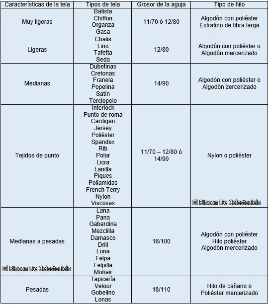 El Rincon De Celestecielo: Agujas de máquina según el tipo de tela ...