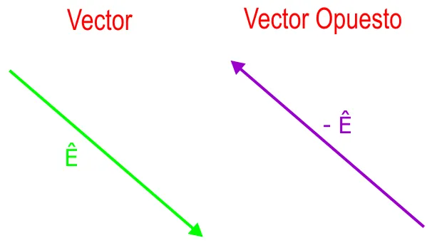 EL RINCÓN DE LA FÍSICA: RESTA DE VECTORES