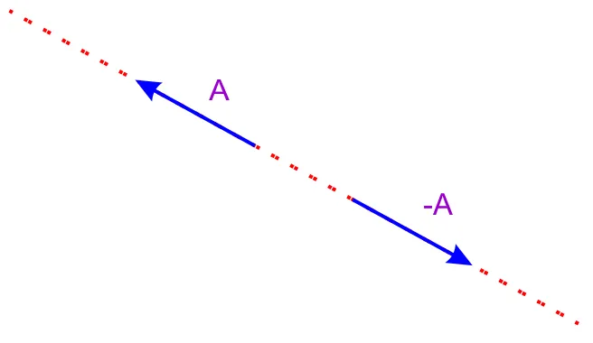 EL RINCÓN DE LA FÍSICA: Vector Opuesto a otro Vector