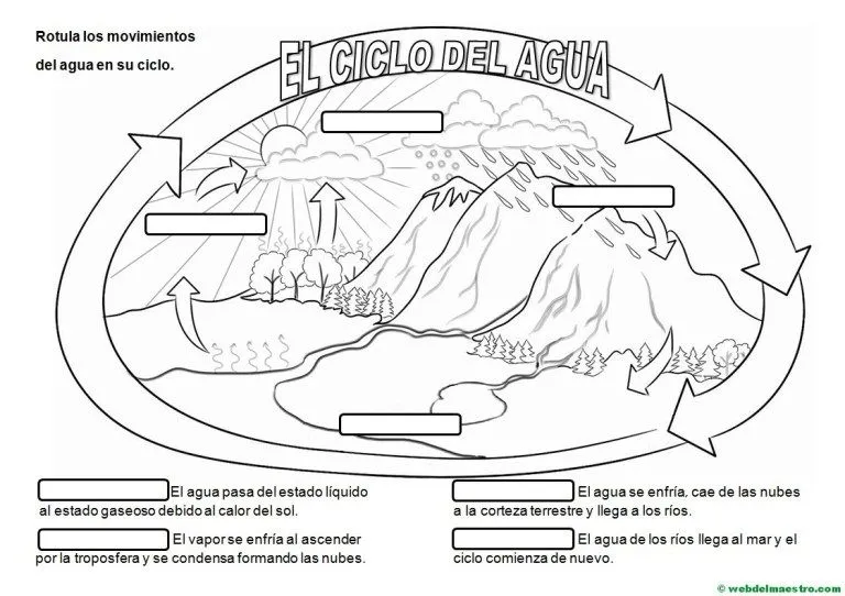 Nuestro rinconcito del agua: CICLO Y TIPOS DE AGUA Nuestro rinconcito del agua: CICLO Y TIPOS DE AGUA