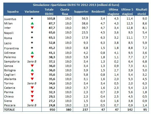La ripartizione dei Diritti Tv della Serie A 2012/2013 ... La ripartizione dei Diritti Tv della Serie A 2012/2013 ...