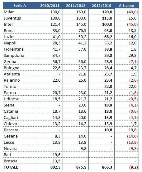 La ripartizione dei Diritti Tv della Serie A 2012/2013 ... La ripartizione dei Diritti Tv della Serie A 2012/2013 ...
