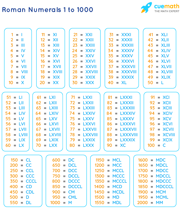 Roman Numerals 1 to 2000 | Roman Numbers 1 to 2000 Chart Roman Numerals 1 to 2000 | Roman Numbers 1 to 2000 Chart