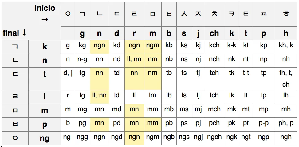 Romanização oficial da língua coreana na Coreia do Sul: uma ...