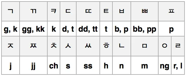 Romanização oficial da língua coreana na Coreia do Sul: uma ... Romanização oficial da língua coreana na Coreia do Sul: uma ...