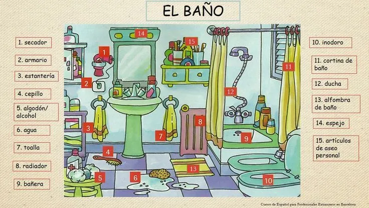 Baño indicando sus partes en inglés - Imagui