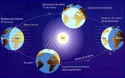 Rotación y traslación de la Tierra | Chicos del Valle