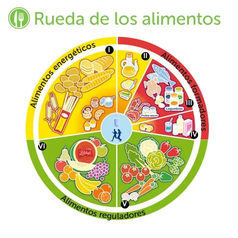 La rueda de los alimentos - LIBBYS