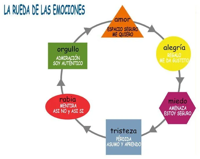 Antoni Martínez Psicólogo » La rueda de las emociones: la ...