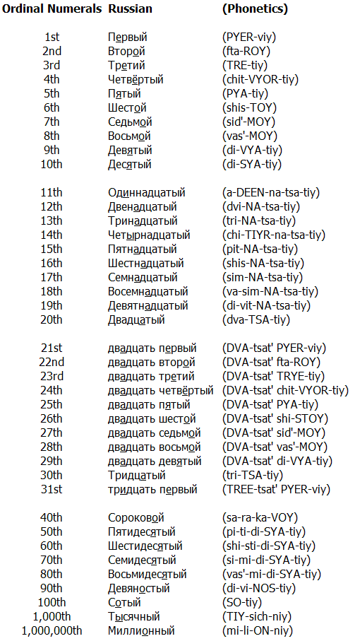 Russian ordinal numbers | Russian Language | Pinterest | Ordinal ...