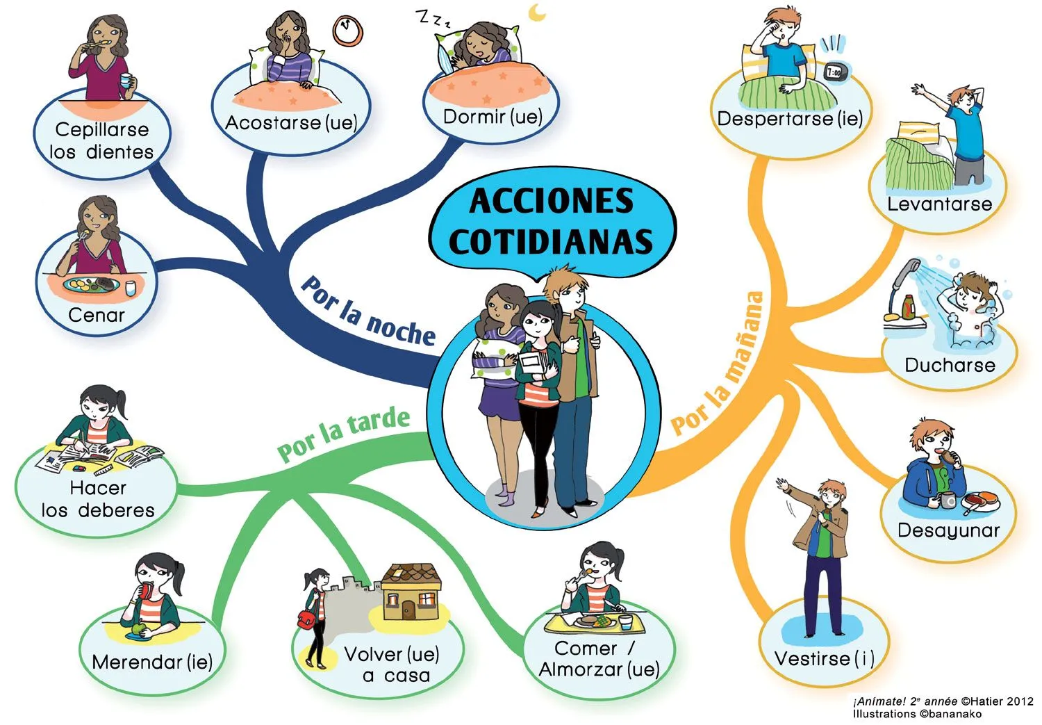 La Rutina. El Presente | Español para inmigrantes y refugiados