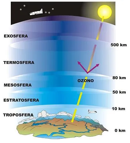 Dibujo de la atmósfera y sus partes - Imagui