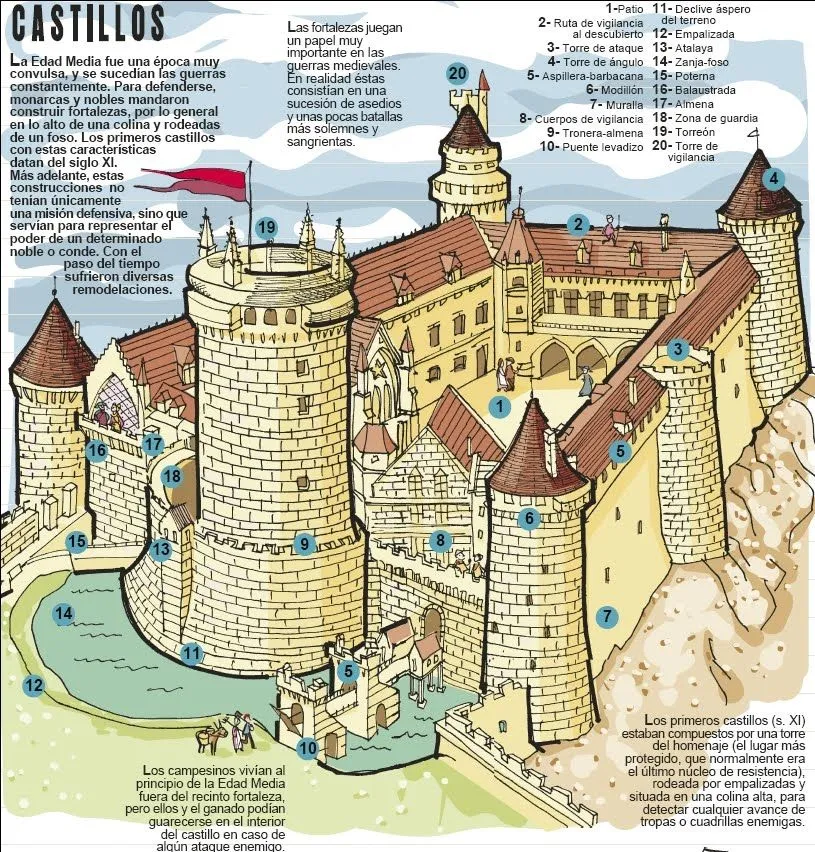 Sacramento-Bee-lalipineirocastilla: PARTES DEL CASTILLO Sacramento-Bee-lalipineirocastilla: PARTES DEL CASTILLO