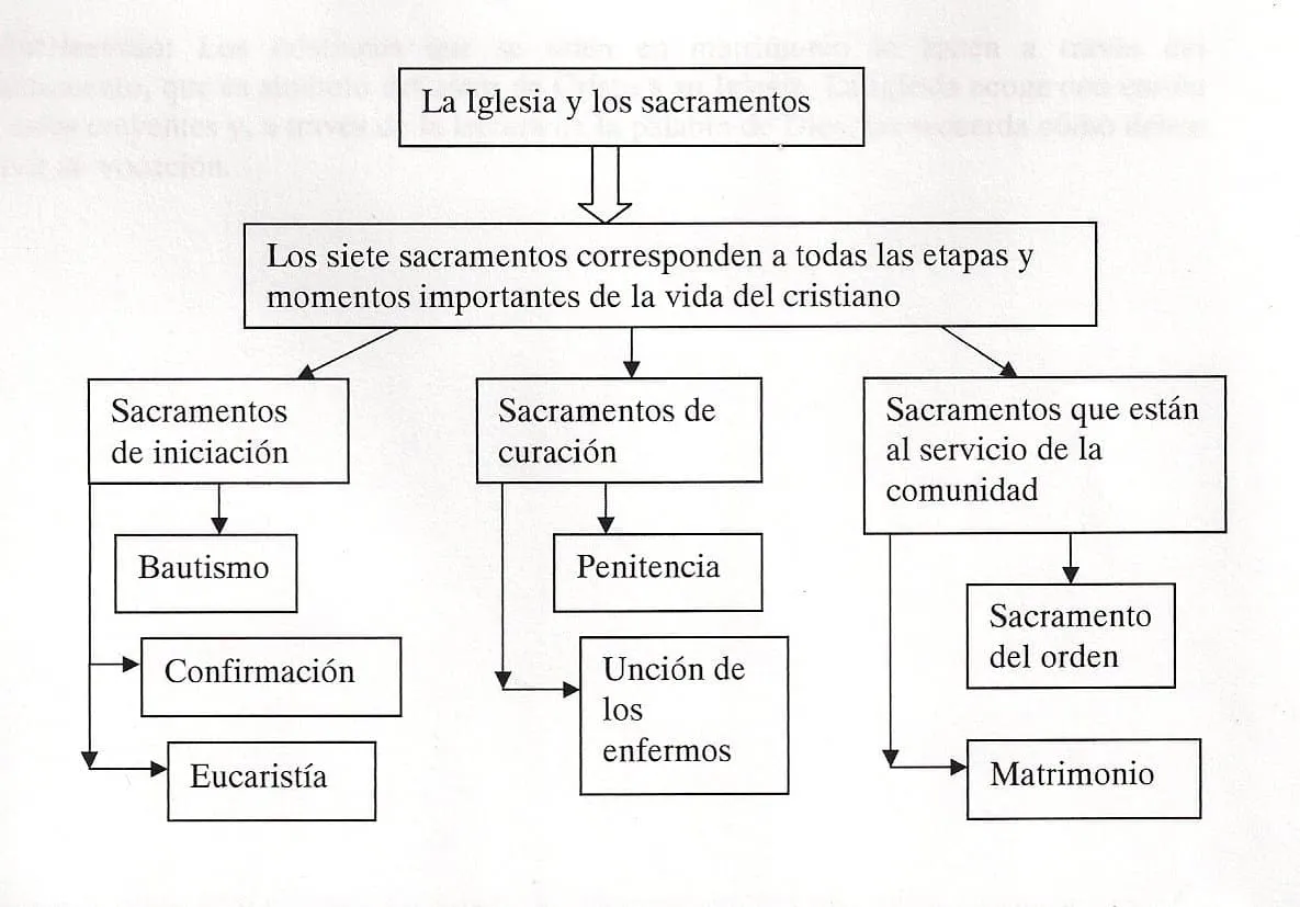 Sacramentos | Misiones Catolicas de lengua española Sacramentos | Misiones Catolicas de lengua española