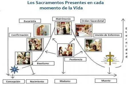 Los Siete Sacramentos[Signos] en la Biblia. | CATOLICO LUCHADOR