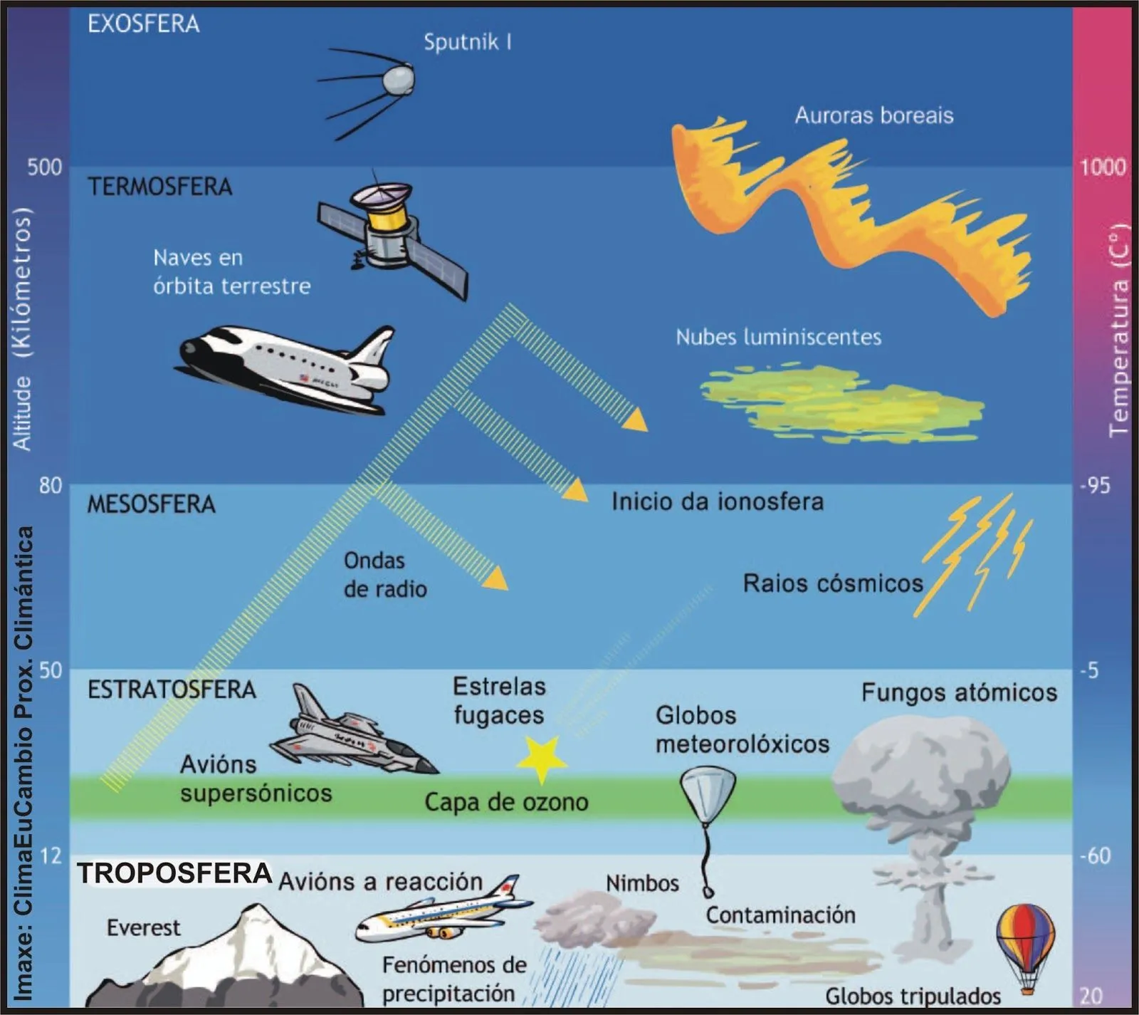 Mi Salon #23: Capas de la atmósfera