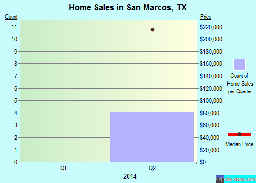 San Marcos, TX (Texas) Houses, Apartments, Cars, Mortgage Status ... San Marcos, TX (Texas) Houses, Apartments, Cars, Mortgage Status ...