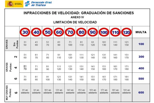 Cuáles son las sanciones por no respetar las señales de tráfico? Cuáles son las sanciones por no respetar las señales de tráfico?