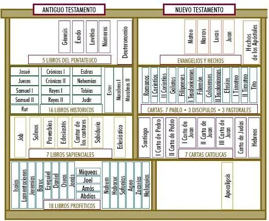 La Santidad como tarea.: Divisiones y partes de la Biblia.