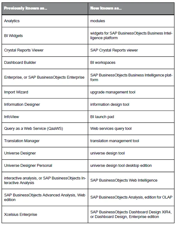 SAP BO BI 4.0 – Nuevos nombres de sus principales componentes ... SAP BO BI 4.0 – Nuevos nombres de sus principales componentes ...