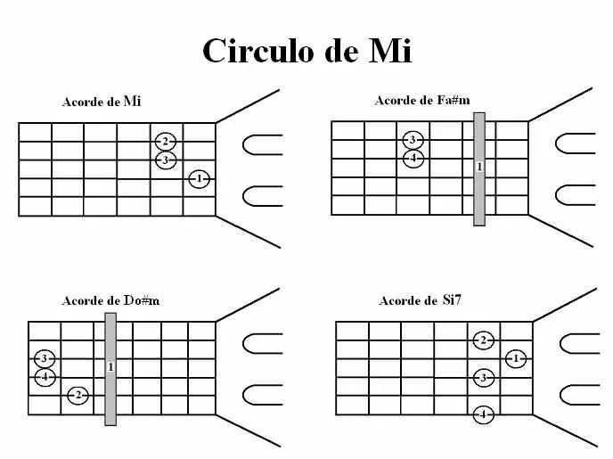 saulguitarlessons: Circulo de Mi