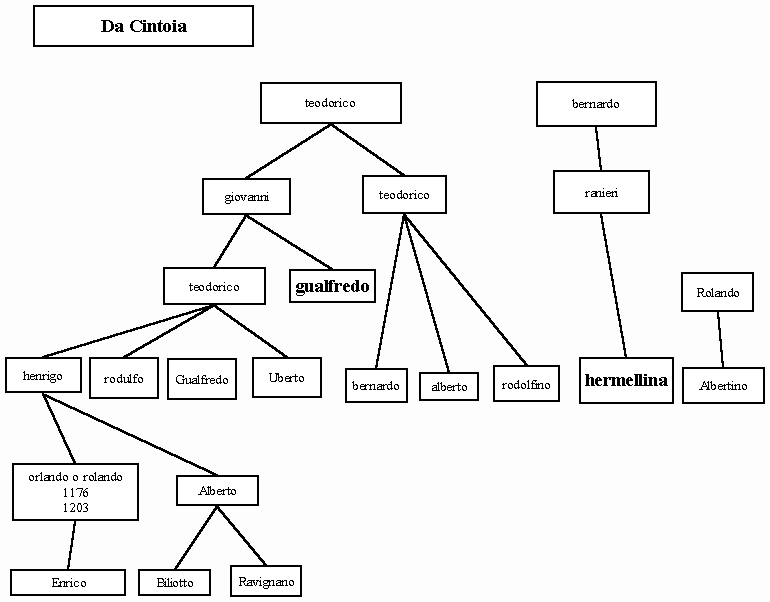 Schema vuoto albero genealogico - Pronto Giocondo