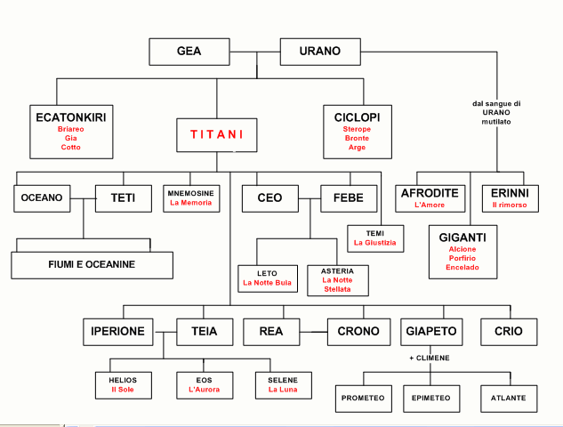 Schema vuoto albero genealogico - Pronto Giocondo