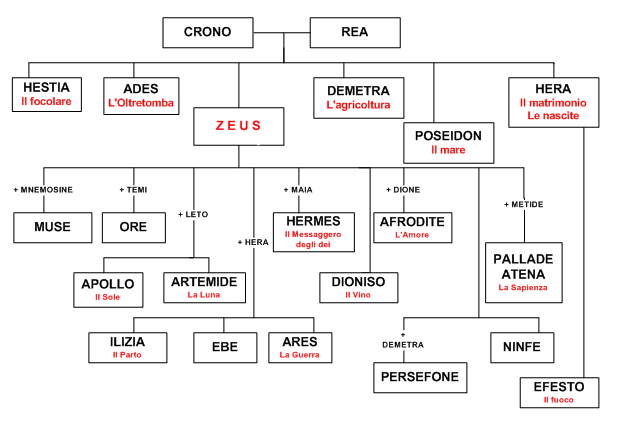 Schema vuoto albero genealogico - Pronto Giocondo Schema vuoto albero genealogico - Pronto Giocondo