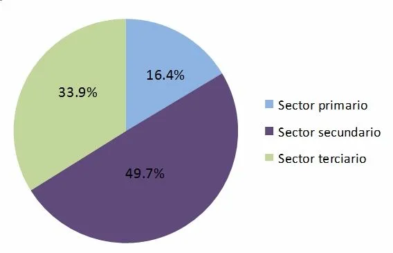 Sector terciario de la economía ~ estructura socioeconomica de mexico Sector terciario de la economía ~ estructura socioeconomica de mexico