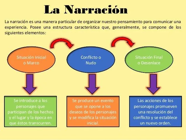 Secuencia narrativa personajes