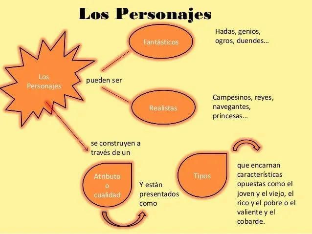 secuencia-narrativa-personajes ...