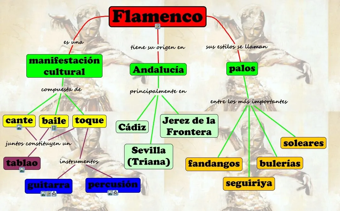 LA SELLETA ARMÓNICA: El Árbol Genealógico del CANTE FLAMENCO LA SELLETA ARMÓNICA: El Árbol Genealógico del CANTE FLAMENCO