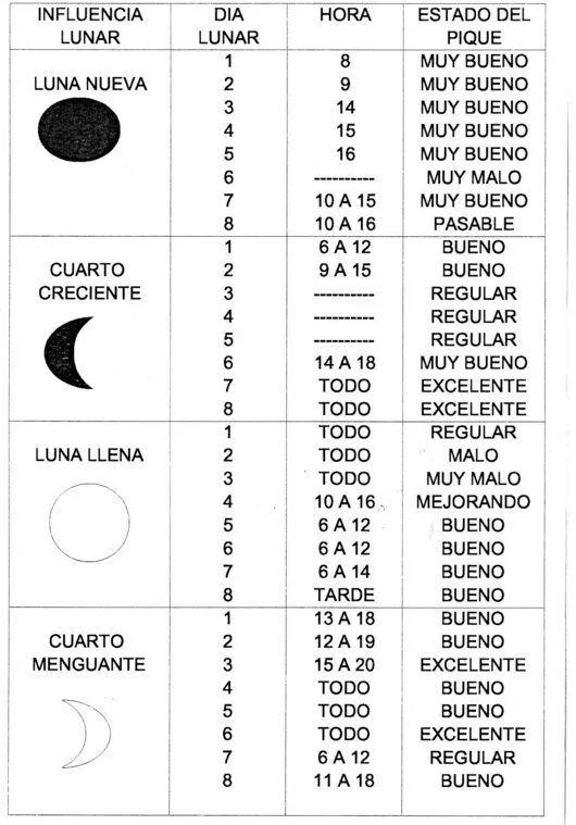 Semanario del Pescador :: Programa tu salida de pesca segùn la ...