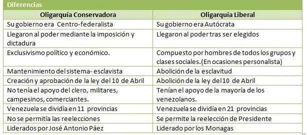 Semejanzas y diferencias oligarquía conservadora y liberal | Hora ... Semejanzas y diferencias oligarquía conservadora y liberal | Hora ...