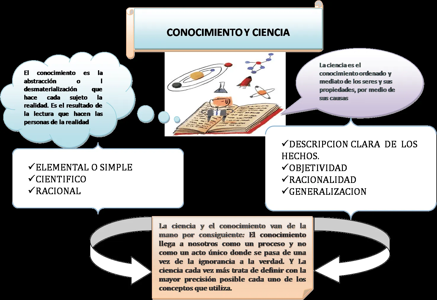 Seminario: MAPA CONCEPTUAL DE CONOCIMIENTO Y CIENCIA Seminario: MAPA CONCEPTUAL DE CONOCIMIENTO Y CIENCIA
