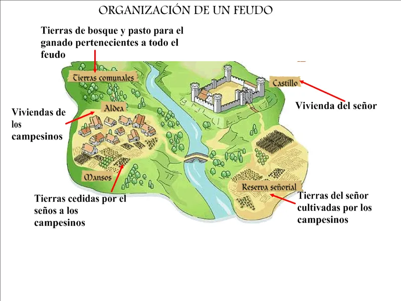 El señorío feudal. Las tierras del señor feudal, el… | by Gonzalo Darrigrand | Medium El señorío feudal. Las tierras del señor feudal, el… | by Gonzalo Darrigrand | Medium