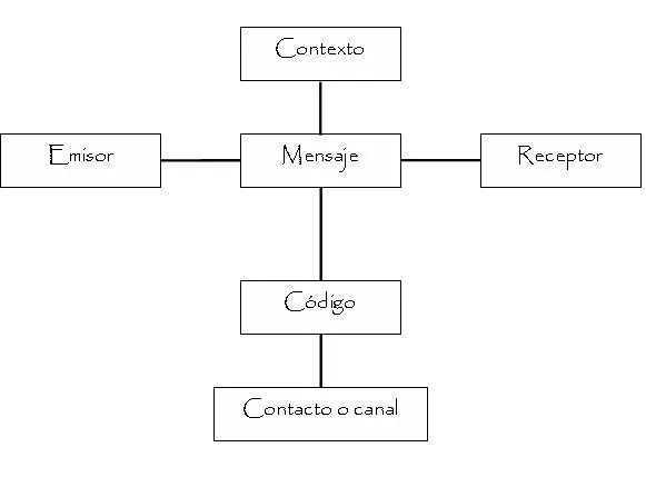 Dibujo de la comunicacion con sus elementos - Imagui