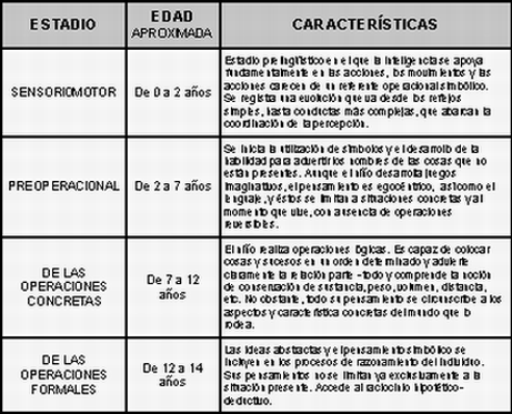 Shey Covarrubias: Etapas de desarrollo cognoscitivo de Jean Piaget