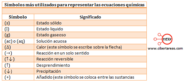Significado de los símbolos utilizados en la ecuaciones químicas ... Significado de los símbolos utilizados en la ecuaciones químicas ...